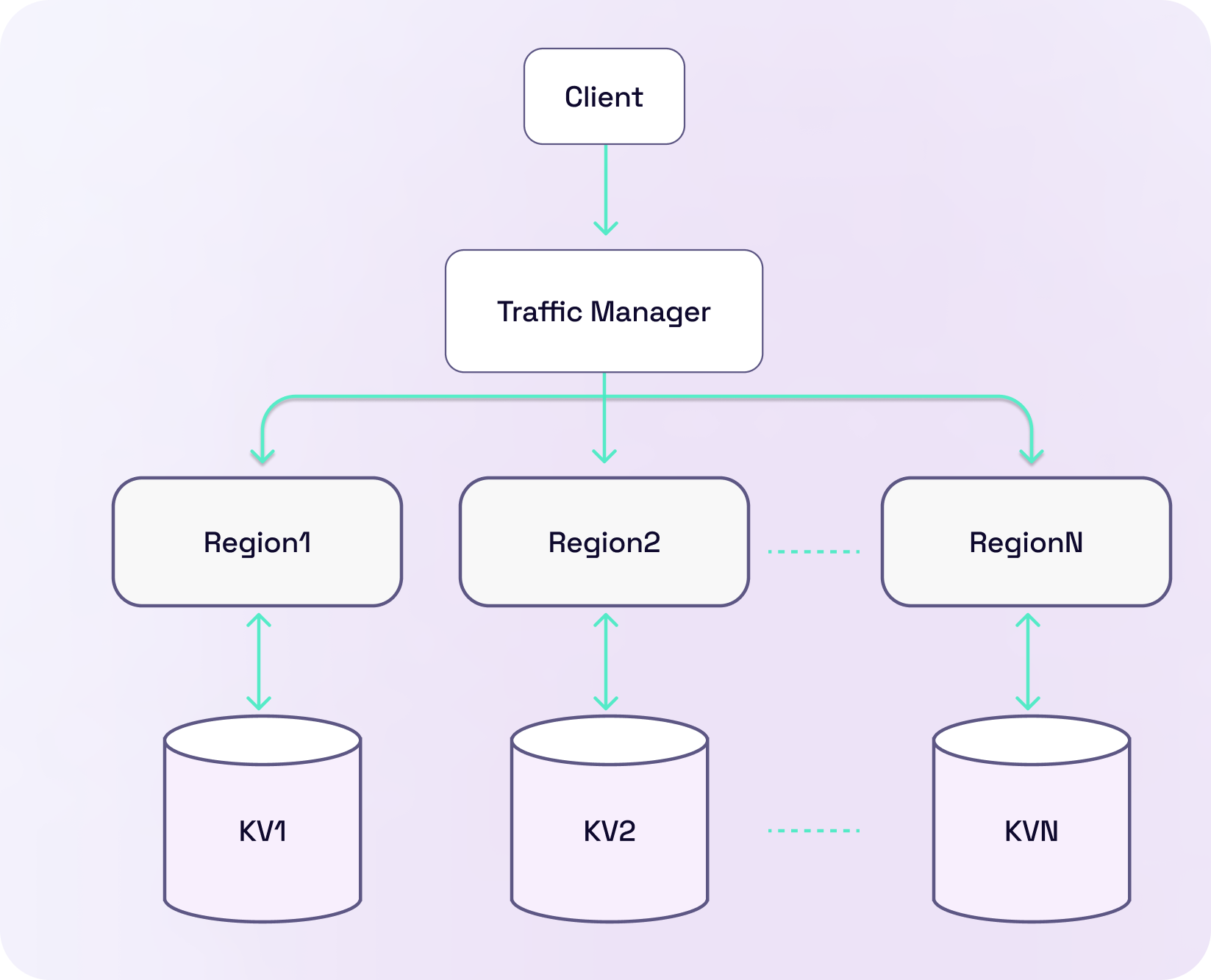 Fermyon Wasm Functions globally distributed key value store